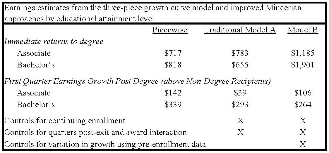 Examining the Earnings Trajectories of Community College Students