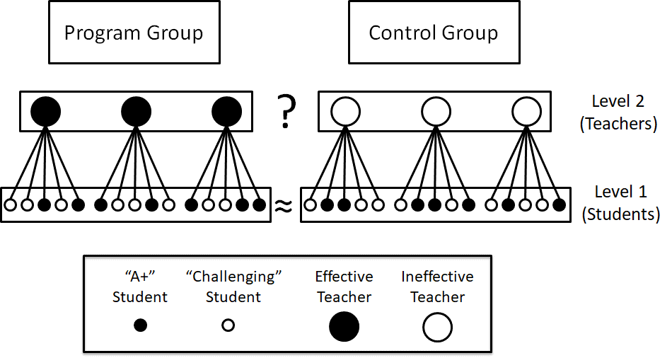 Figure 1: A hypothetical randomized experiment.